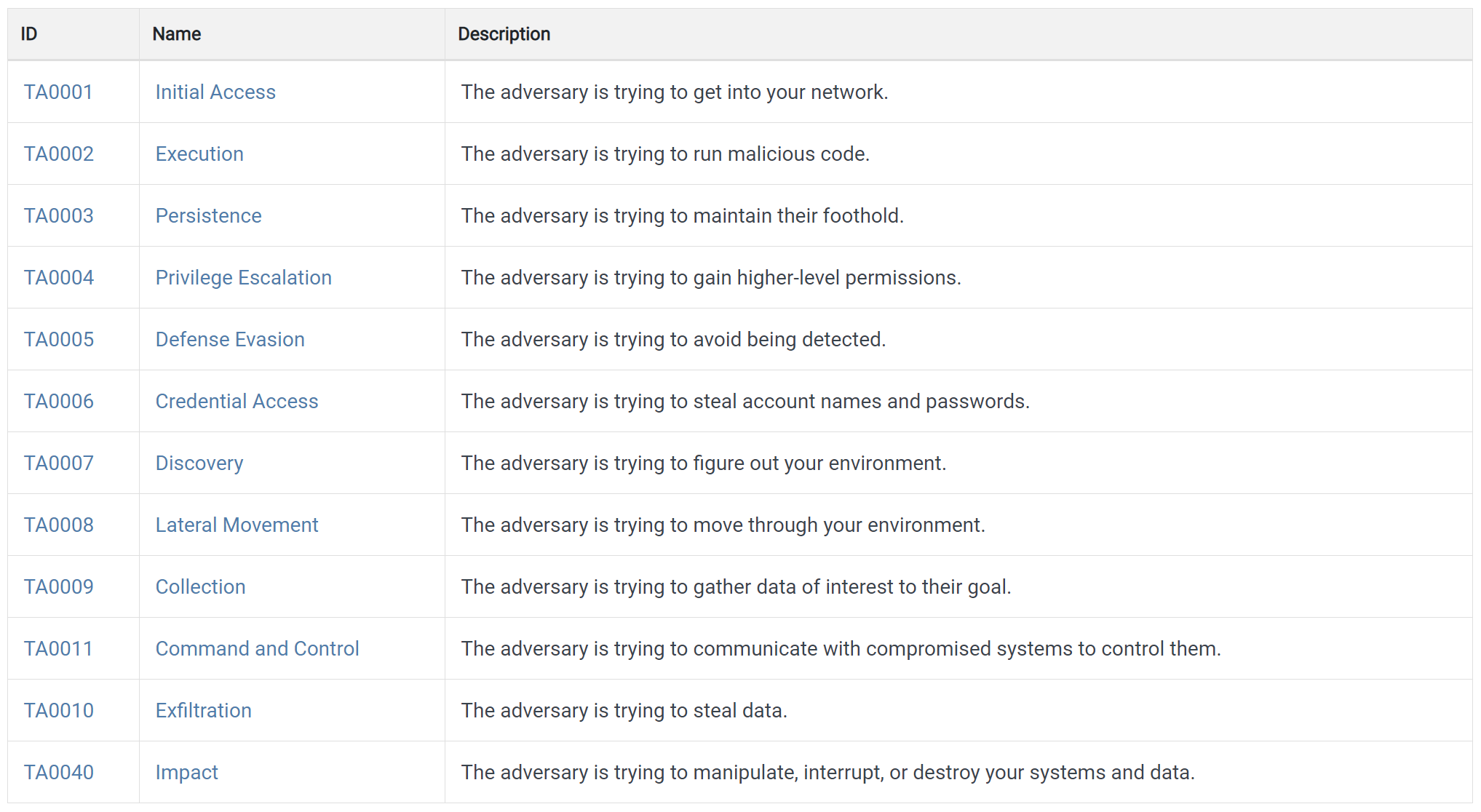 MITRE ATT&CK Enterprise Tactics table showing all 12 stages